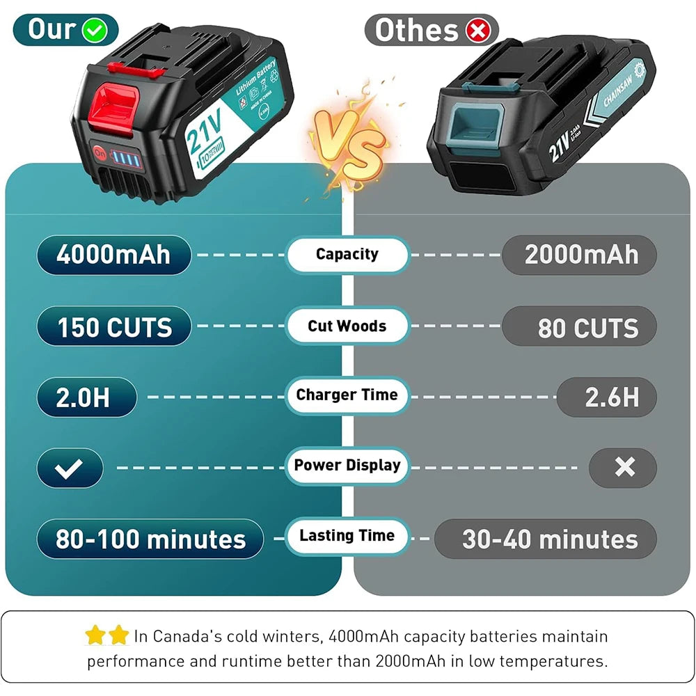 SeeSii Mini Cordless Chainsaw Kit For Wood Pruning